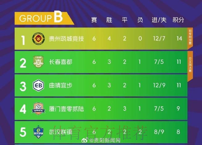 【总决赛第六轮回顾】首支冲乙队伍产生！廊坊荣耀之城锁定小组头名，成功冲乙